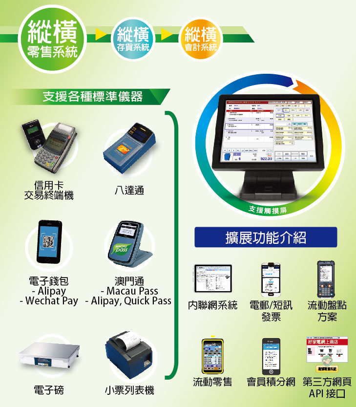 零售系統, POS System,  零售軟件, POS Software, POS 系統, POS 軟件,  收銀系統, POS 收銀